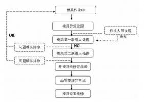 模具異常，鋁合金壓鑄廠該怎么處理
